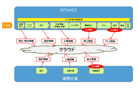 Tsubame-Sanjo Collaboration