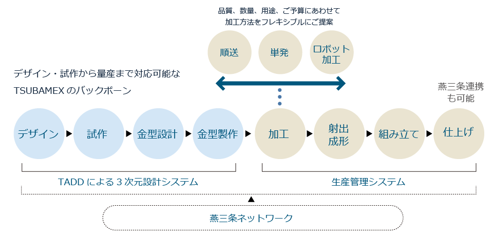 生産管理とバックボーン