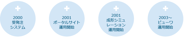 【第2世代】3次元TADD〈1990年～1998年〉