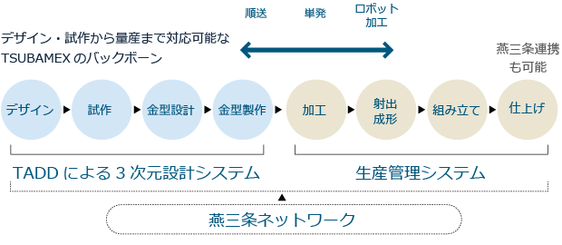 生産管理とバックボーン