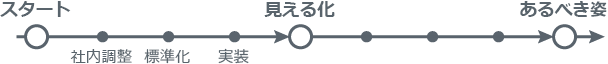 「見える化」は、ゴールではなく、折り返し地点。