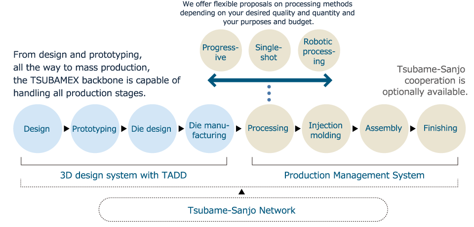 Production Management and Backbone