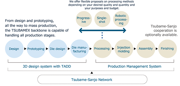 Production Management and Backbone